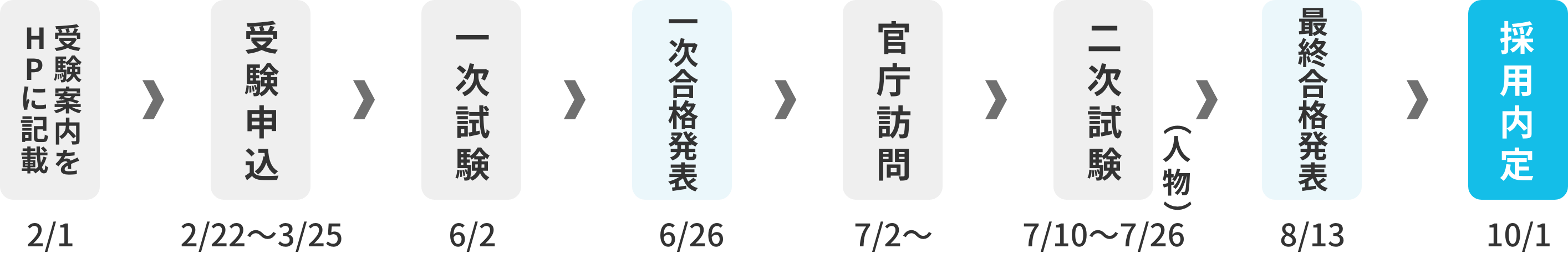 採用までのプロセス